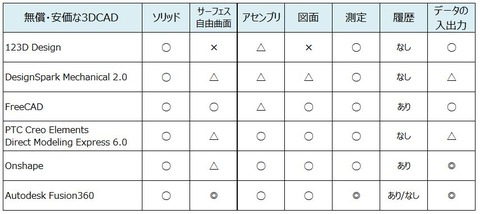 無料3DCADまとめ2