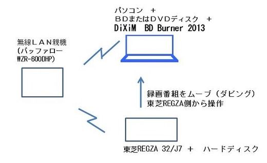 ホームネットワーク構築方法 Dixim Burner ホームネットワーク構築方法 Dixim Burner