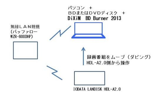 Dixim Burner 13 アップロード型ムーブ Iodata Landisk Hdl 0から ホームネットワーク構築方法
