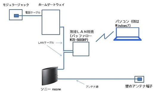 Nasneに録画したテレビ番組をパソコンなどで視聴するには ホームネットワーク構築方法