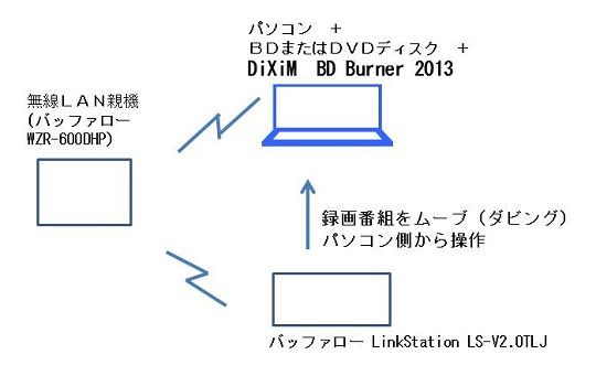 Dixim Burner 13 ダウンロード型ムーブ バッファロー Linkstation Ls V2 0tljから ホームネットワーク構築方法