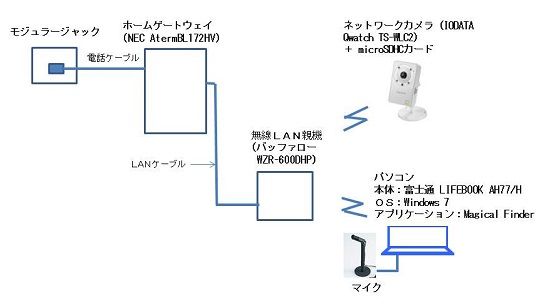 ネットワークカメラ Iodata Qwatch Ts Wlc2 音声 パソコンとの間で ホームネットワーク構築方法 ネットワークカメラ Iodata Qwatch Ts Wlc2 音声 パソコンとの間で ホームネットワーク構築方法