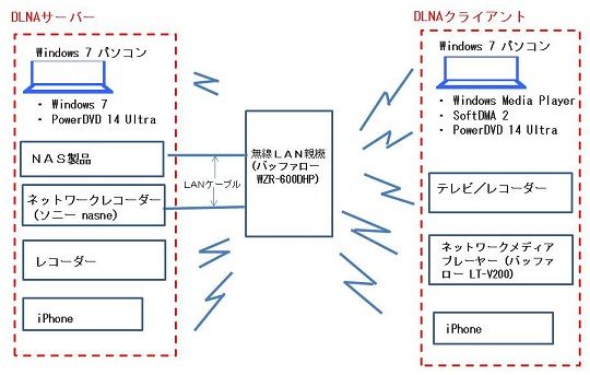 Dlnaクライアントになれる機器 ソフトウェア テレビ番組以外のコンテンツについて ホームネットワーク構築方法