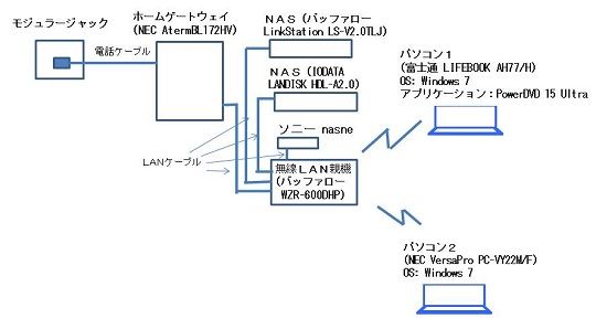 Powerdvd 15 Ultra の使い方 Dlnaクライアント機能 テレビ番組以外に対して ホームネットワーク構築方法
