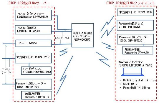 Dtcp Ip対応dlnaサーバーになれる機器 ホームネットワーク構築方法