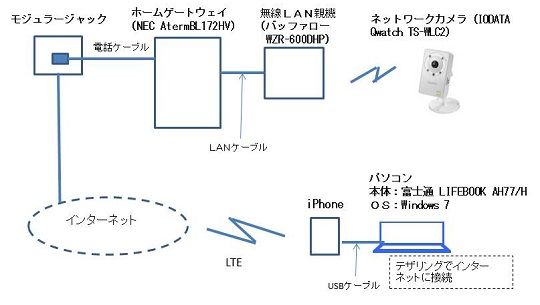 ネットワークカメラ Iodata Qwatch Ts Wlc2 外出先のパソコンからアクセス ホームネットワーク構築方法