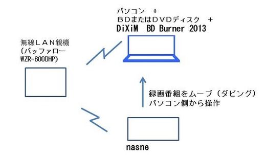 Dixim Burner 13 ダウンロード型ムーブ 追加でムーブ まとめてムーブ ホームネットワーク構築方法