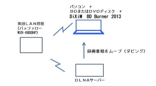 DiXiM BD Burner 2013 使用イメージ