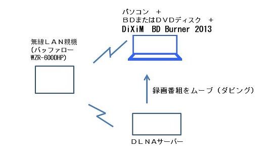 Dixim Burner 13 購入 インストール ホームネットワーク構築方法