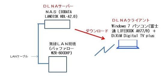 Dixim Digital Tv Plus コンテンツをpcにダウンロードする機能 ホームネットワーク構築方法