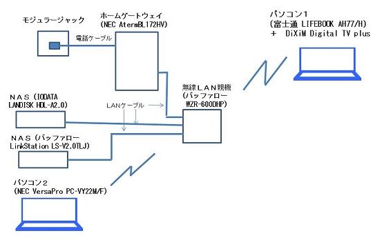 Dixim Digital Tv Plus で テレビの録画番組以外の動画を再生する方法 ホームネットワーク構築方法