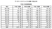 データベーススペシャリスト試験得点分布平成31年度春