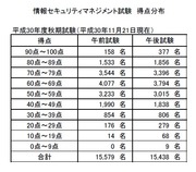 情報セキュリティマネジメント試験得点分布平成30年度秋