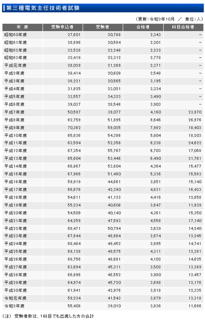 電験3種 合格率 資格めも 電験3種 合格率 資格めも