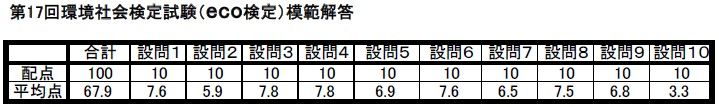 環境社会検定 Eco検定 資格めも