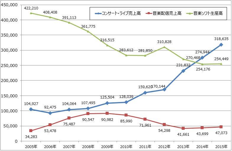時代は モノ消費 から コト消費 へ 注目の業界 マーケット ミイダスマガジン