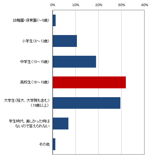 青春 学生生活で一番楽しかった時代が判明するｗｗｗｗ ほんわか速報