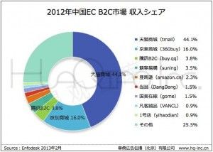B2C