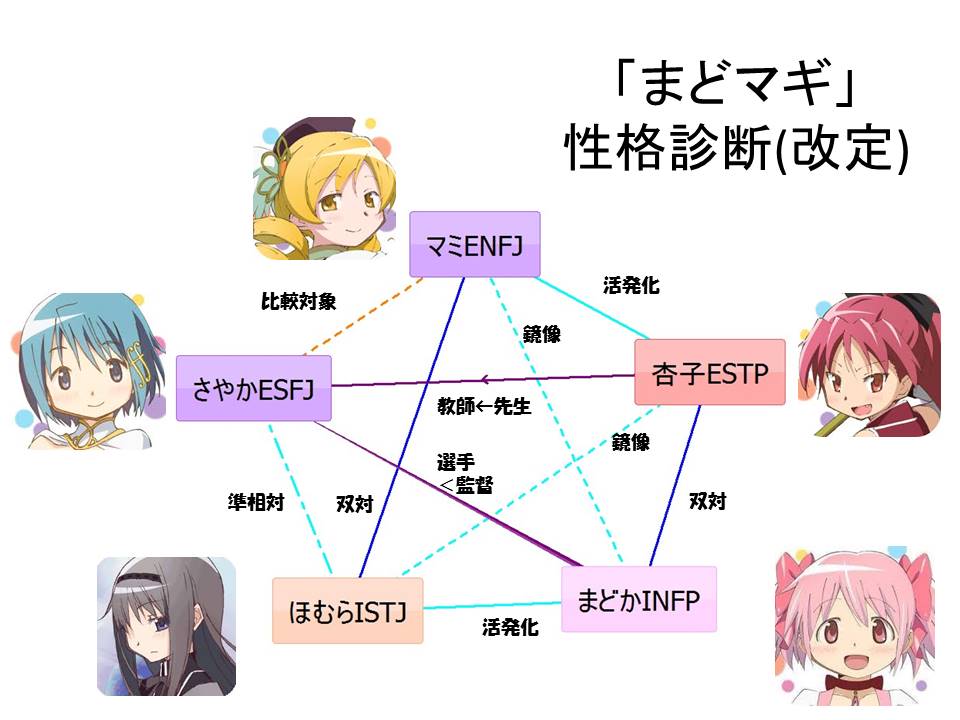 Mbti 16タイプ性格診断でアニメキャラを語ろう まどマギ エヴァ ハルヒ など 凹凸ちゃんねる 発達障害 生きにくい人のまとめ Mbti 16タイプ性格診断でアニメキャラを語ろう まどマギ エヴァ ハルヒ など 凹凸ちゃんねる 発達障害 生きにくい人のまとめ