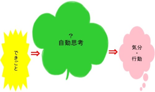 認知行動療法の図s1-500x296