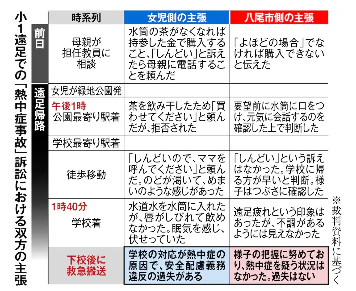 【胸糞】女児「苦しい…お茶飲みたい」 教師「駄目だよ、我慢してね」→ 熱中症へ…裁判官「教師が正しい」