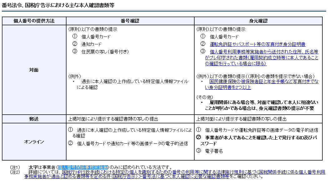 番号法令 国税庁告示における主な本人確認書類等について 日本法令 改正個人情報保護法制度のblog