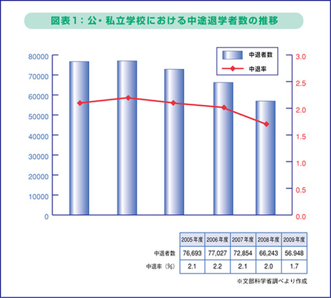 高校中退