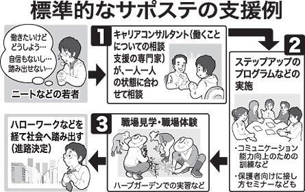 ニート サポートステーション