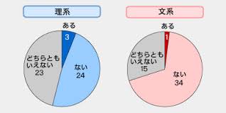 文系と理系