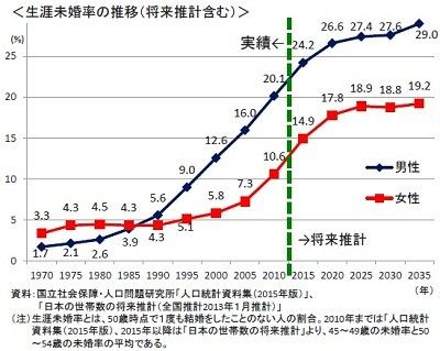 日本終了のお知らせ 生涯未婚率