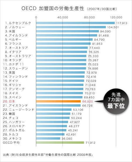 なんで時間に正確で勤勉な日本人の労働生産性がG7中最下位なのか