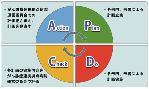 社会人でPDCAサイクル知らない奴