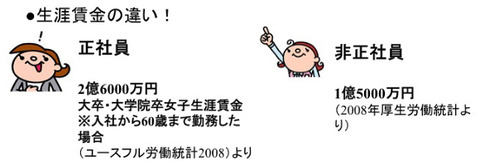 正社員と非正規の生涯年収