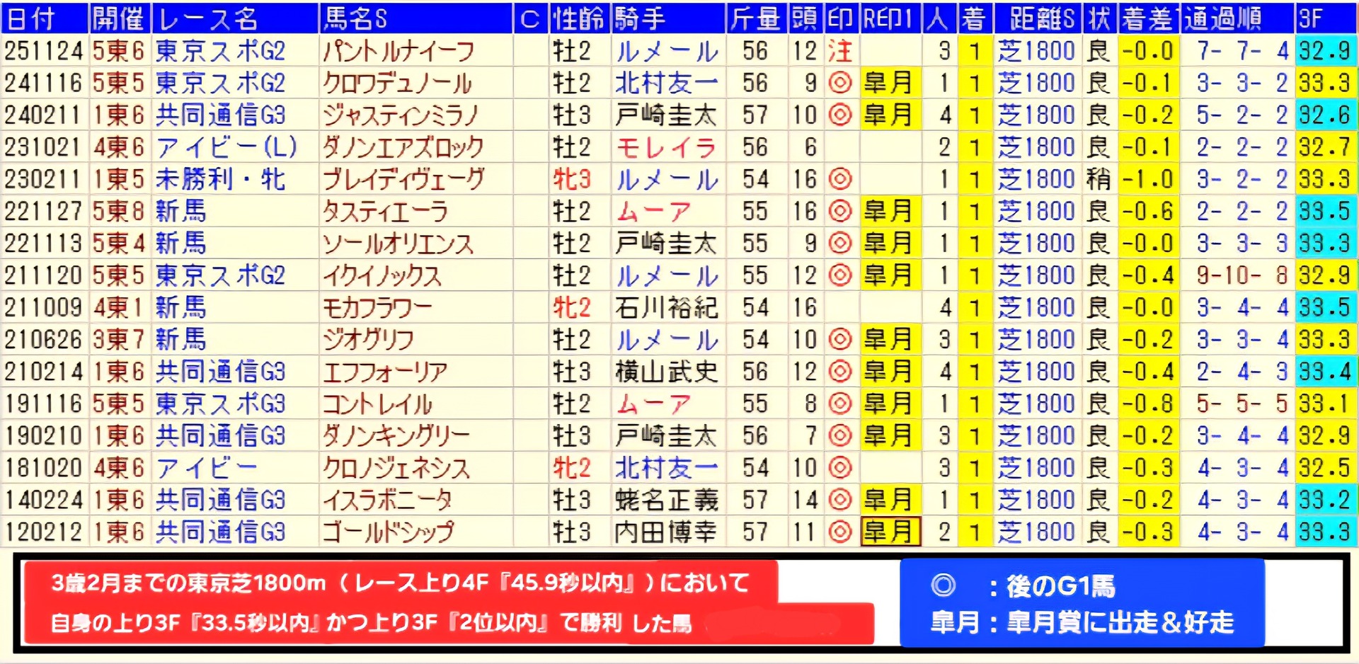 東京芝1800mの伝説2026_皐月賞出走で(7-3-1-0)