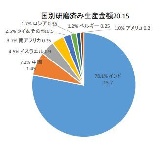 ¥À¥¤¥ä¥â¥ó¥É¸¶ÀйñÊ̸¦ËáºÑ¤ßÀ¸»º³Û2017