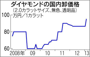 ダイヤモンドの国内卸価格 日経新聞2013年2月16日朝刊