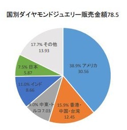 ¥À¥¤¥ä¥â¥ó¥É¥¸¥å¥¨¥ê¡¼¹ñÊÌÈÎÇä¶â³Û2014