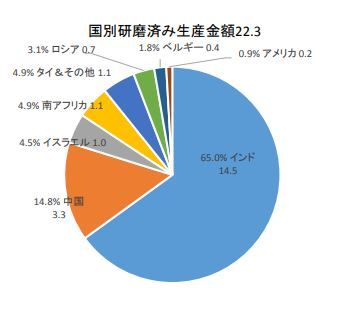 ¥À¥¤¥ä¥â¥ó¥É¸¶ÀйñÊ̸¦ËáºÑ¤ßÀ¸»º³Û2014