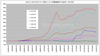 2002-2012 D IF