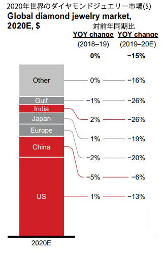 Global diamond jewelry market,