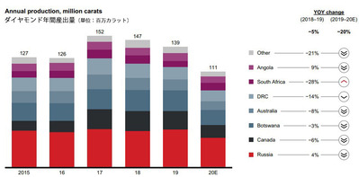 Annual production million carats