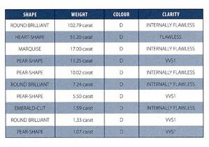 Polished Diamonds Chart from 478ct Rough Diamond