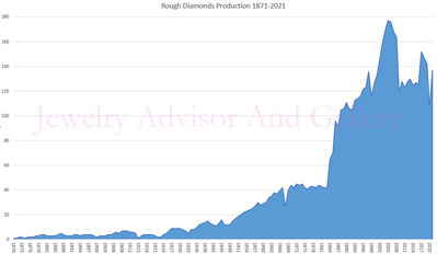 Rough Diamonds Production 1871-2021 ̾