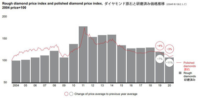 Rough diamond price index and polished diamond price index