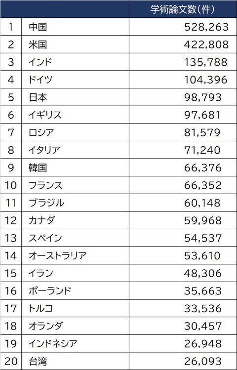 衰退国 世界の科学論文数ランキング 博士離れ で日本の凋落が鮮明に 保守japan