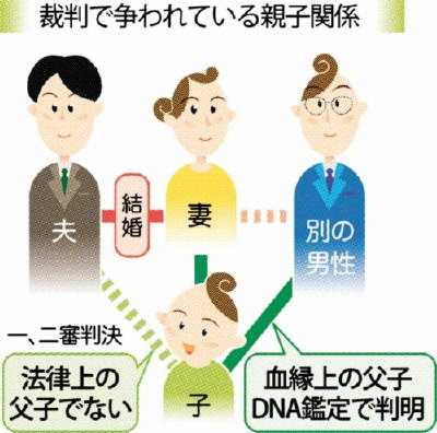 【速報】 DNA鑑定で血縁がなくても法律上の父子関係は維持される - 最高裁が初判断