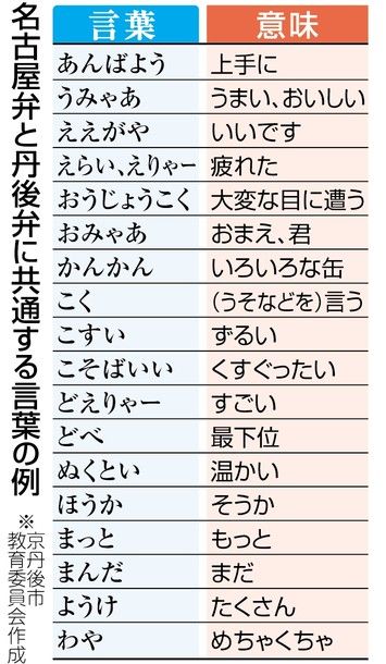 丹後弁と名古屋弁の意外な類似性 ホスピタルアート 病院 Artプロジェクト 丹後弁と名古屋弁の意外な類似性 ホスピタルアート 病院 Artプロジェクト