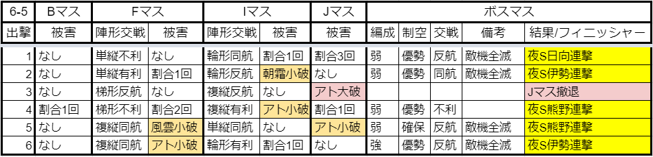 艦これ 21年3月6 5出撃記録 アトランタ入り下ルート Hotateptのblog