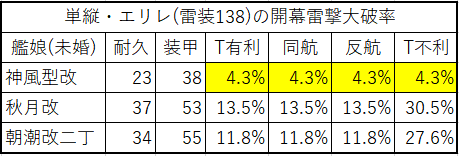 艦これ エリレの開幕雷撃に対する神風型改の大破率 Hotateptのblog
