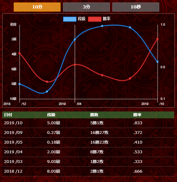 将棋ウォーズ 初段を目指して その3 Hotateptのblog